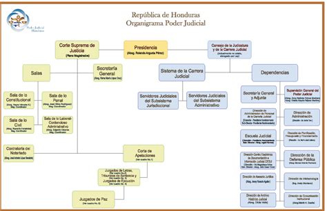 Organigrama Poder Judicial Secretaría General Y Adjunta Corte Suprema