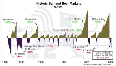 Historic Bull And Bear Market Chart Of The Week Bullionbuzz Bmg