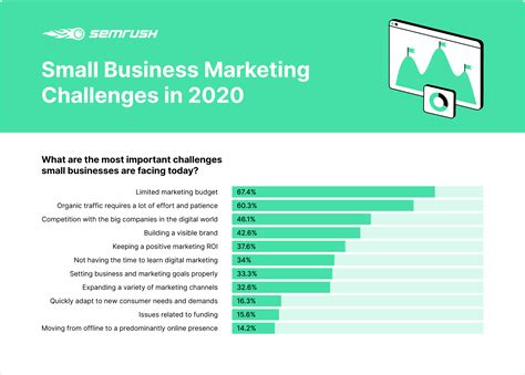 Survey Small Business Marketing Challenges And How To Overcome Them