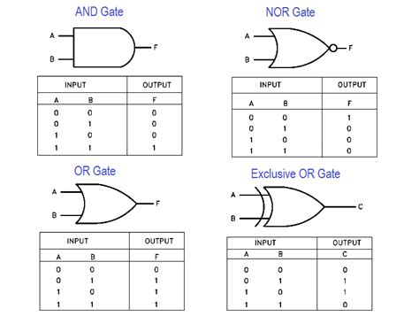 Logic Gates And Truth Tables Inst Tools