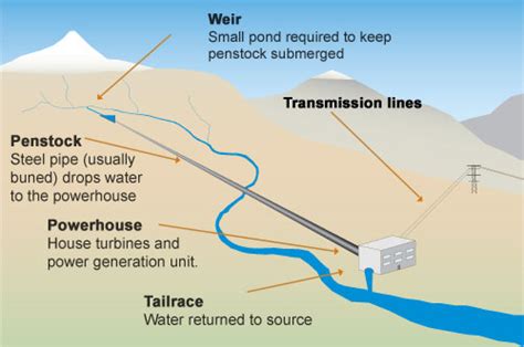 Run Of The River Method Hydroelectricity Generation Hydroelectric Energy