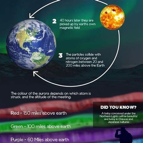 what are northern lights made of anyway this amazing infographic on the aurora comes from