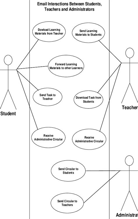 Use Case Diagram Showing Email Interactions Between Student Teacher