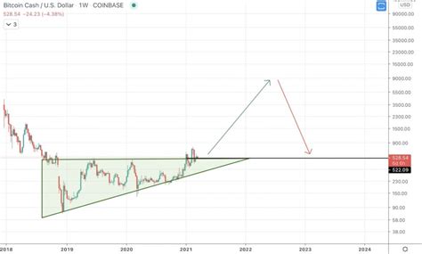 They believe that in 2020, bitcoin cash will reach $434, and in 2025, it will be at its highest level at $941 for 1 bch. Will Bitcoin Cash Ever Go Back Up : Bitcoin Cash Bch Price ...