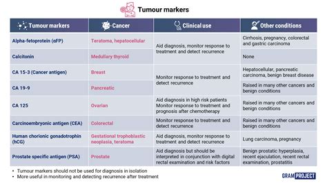 Tumor Markers Table