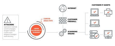 CORVID Vulnerability Scanning | Security scanning