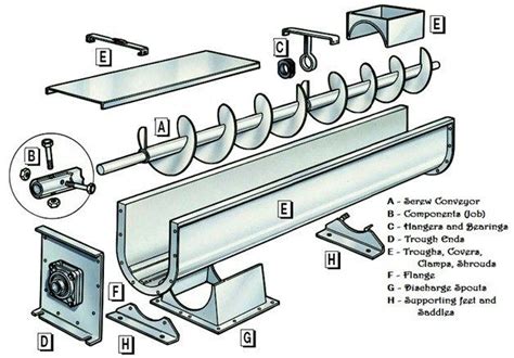Design Of Screw Conveyor Size Of Screw Conveyor Screw Conveyor