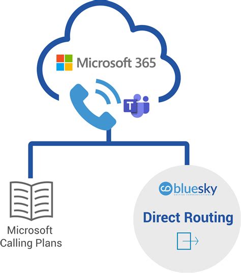 Direct Routing Vs Calling Plans For Microsoft Teams