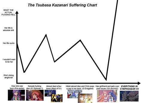 The Tsubasa Kazanari Suffering Chart Rsymphogear