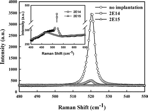 Raman Spectra Of The Hrs Substrates Before And After Ar Ion
