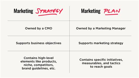 Marketing Strategy Vs Plan The Differences And Tips For Both