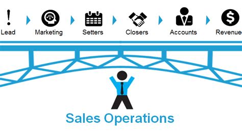 Sales Operations And Enablement Managed Services