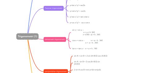 Trigonometri 1 Mindmeister Mind Map