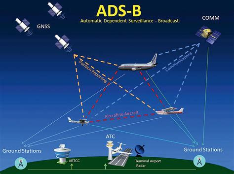 All Commercial Aircraft In Us Will Soon Have Gps Technology Travel