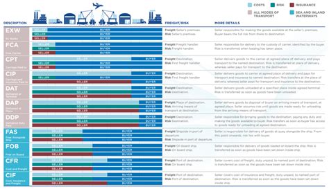 Incoterms Vsl Logistics Ltd Worldwide Logistics And Freight