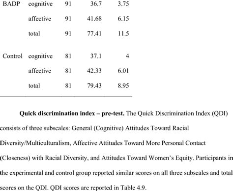 8 Basic Empathy Scale Means And Standard Deviations Pre Test Group