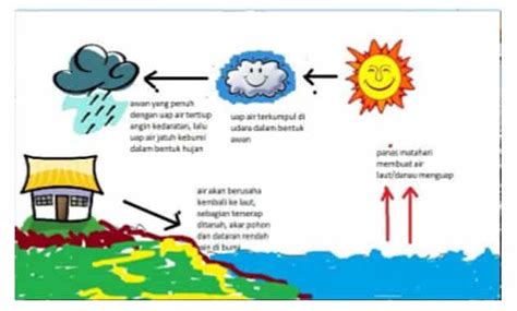 Maybe you would like to learn more about one of these? Poster Tentang Dampak Siklus Air Bagi Kehidupan - Bali
