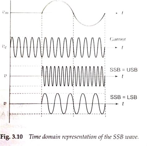 Electronic Understanding Single Sideband Modulation And Demodulation