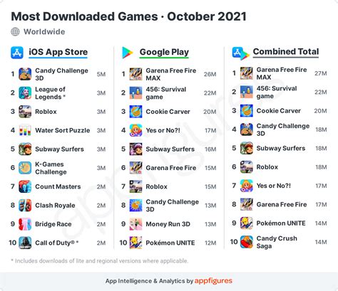 Top 10 Most Downloaded Mobile Games Of The Decade Revealed By App Annie