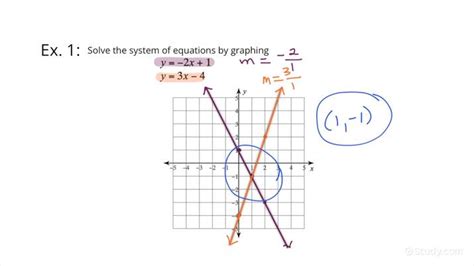 How To Graphically Solve A System Of Linear Equations In Y Mxb