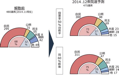 It succeeded the wen jiabao government. ビッグデータが導き出した第47回衆院選の議席数予測 - ビッグ ...