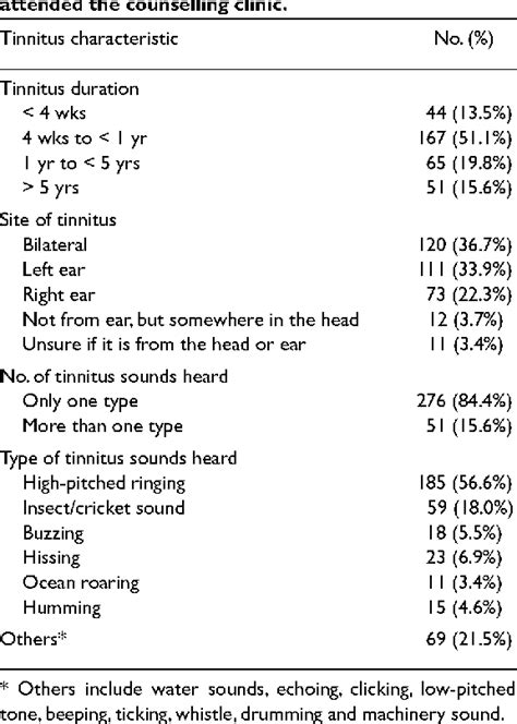 Table I From Impact Of Tinnitus As Measured By The Tinnitus Handicap