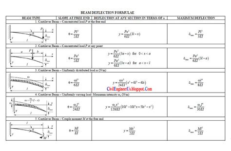 Beam Deflection Formula Civil And Structural Engineering Riset