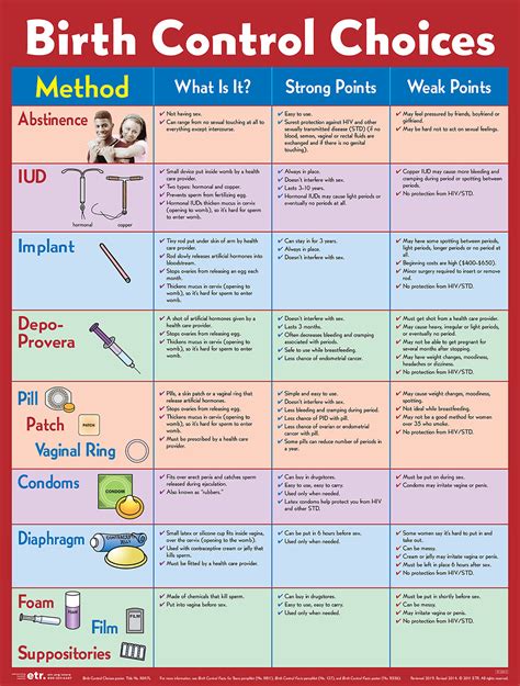 Birth Control Choices Poster Laminated Poster Etr In 2020 Birth