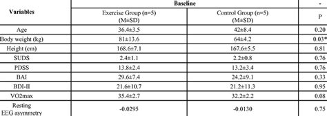 Descriptive Data At Baseline Download Table