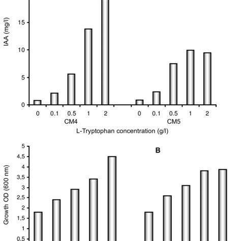 Effect Of L Tryptophan Concentration On A Iaa Production And B Download Scientific Diagram