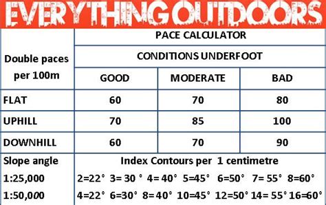 Pace Notes And Guides By Everything Outdoors