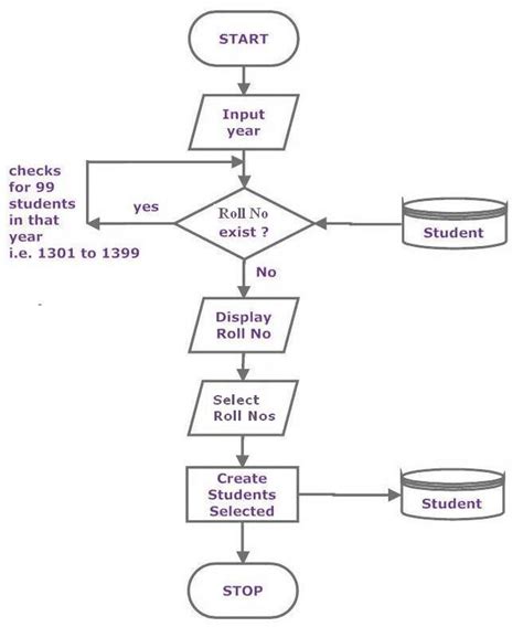 Student Management System Flowchart Flow Chart Diagram For Student