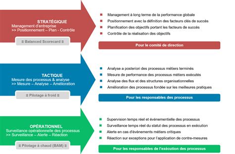 Les 3 Niveaux De Pilotage