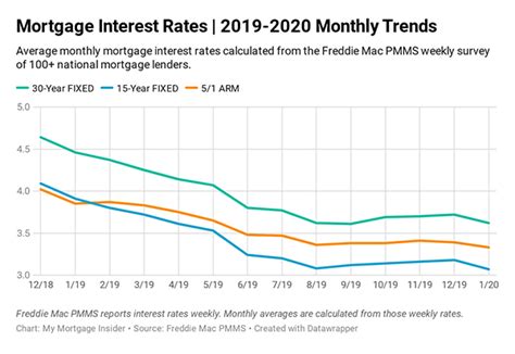 New car loans tend to have lower interest rates than used car loans, and you can expect to pay a higher interest rate if you have poor credit. Current Mortgage Interest Rates - June 2020