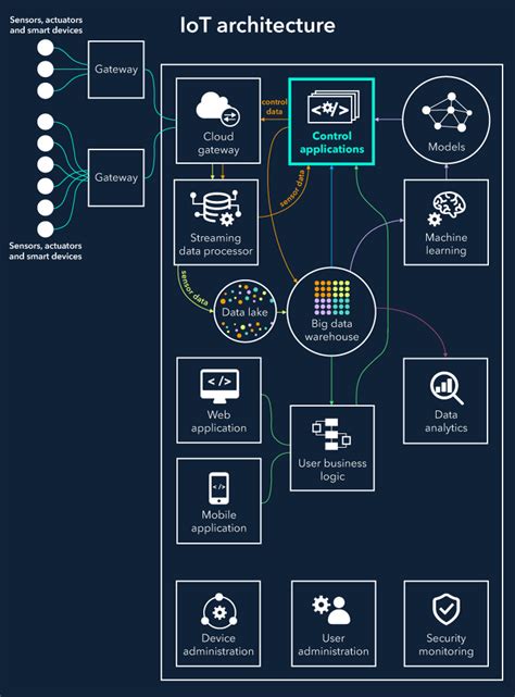 Iot Architecture Diagram Ppt Powerpoint Presentation Infographic