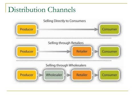 Ppt Distribution Channels And Supply Chain Management Powerpoint