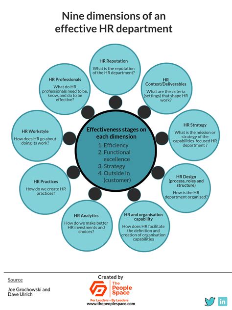 Nine Elements Of An Effective Hr Department Roadmap Infographic Circle