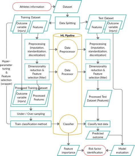 Schematic Figure Of The Machine Learning Approach The Entire Machine