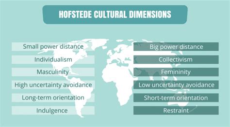 Trompenaars's 7d cultural dimension hofstede's dimensions • 1.individualism • 2.power distance • 3.uncertainty avoidance • 4.masculinity • 5.long culture level: Understanding Cultures & People with Hofstede Dimensions ...