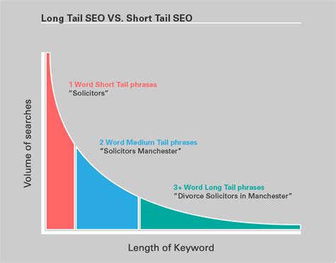 Long Tail Seo For Law Firms Internet For Lawyers Newsletter