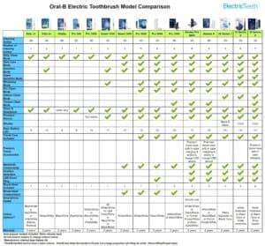  B Electric Toothbrush Comparison Chart Included