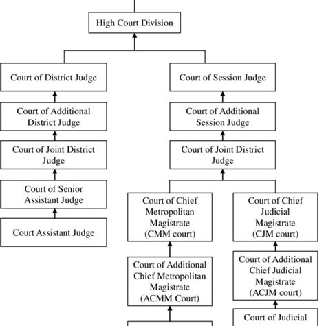 Hierarchical Structure Of The Ordinary Courts Download Scientific Diagram