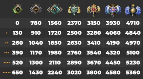 Dota 2 ranks are connected to the mmr height: Dota 2 Ranked Season — MMR distribution by medals