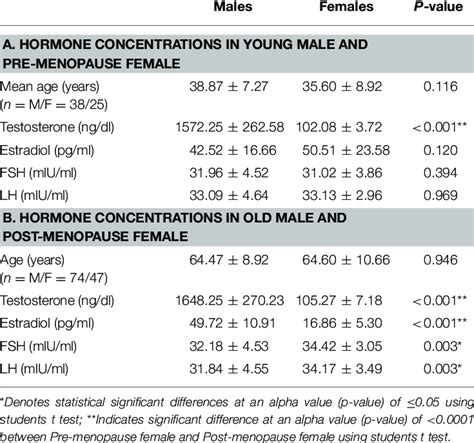 Sex Hormone Concentrations Of Crc Patients Download Scientific Diagram