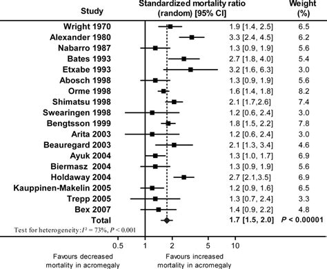 a meta analysis of the effect of lowering serum levels of gh and igf i on mortality in
