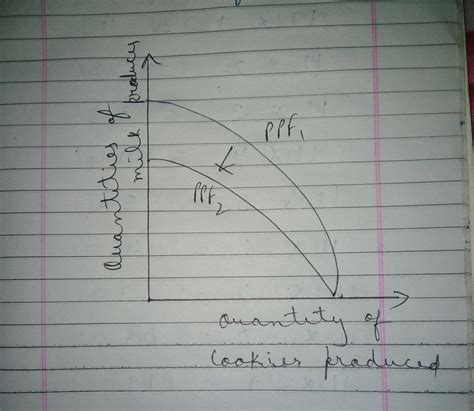 Draw and explain a production possibilities frontier for an economy