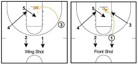 4 Out 1 In Motion Offense Complete Coaching Guide Basketball Plays
