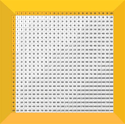 Free Printable Multiplication Table 1 100 Chart Multiplication Chart