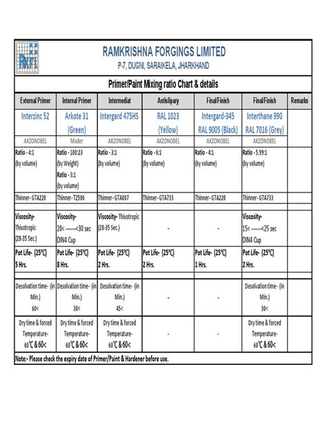 Primer Paint Mixing Ratio Chart And Details Pdf Physical Quantities