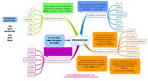 Pronouns In English Imindmap Mind Map Template Biggerplate